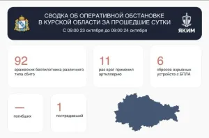 За сутки над Курской областью сбили 92 украинских БПЛА, один человек ранен
