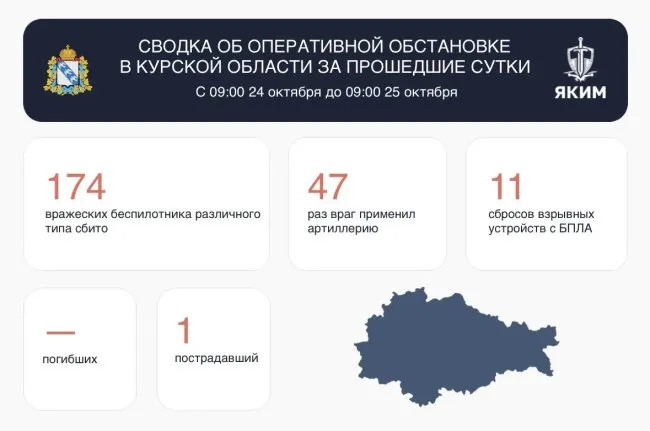 За сутки в небе над Курской областью сбили 174 БПЛА