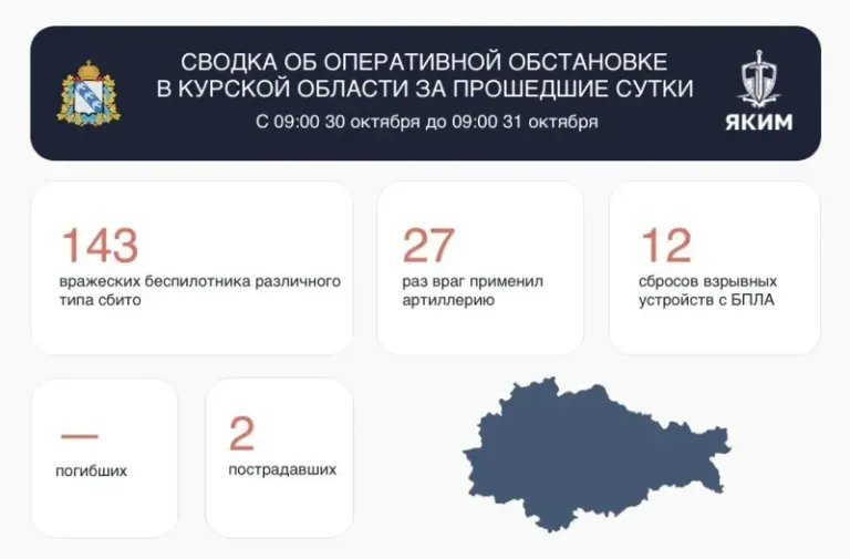 В Курской области за сутки сбили 143 БПЛА, пострадали два человека